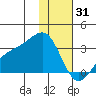Cape Chlanak tide chart for Wednesday, December 31, 2025