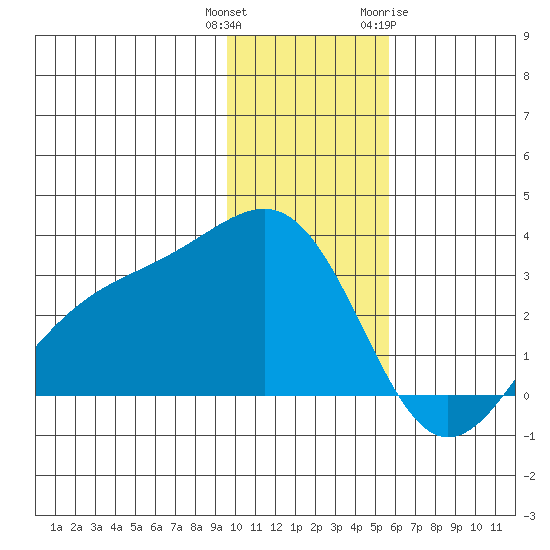 Cape Chlanak tide chart for Wednesday, December 3, 2025