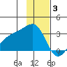 Cape Chlanak tide chart for Wednesday, December 3, 2025