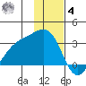 Cape Chlanak tide chart for Thursday, December 4, 2025