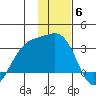 Cape Chlanak tide chart for Saturday, December 6, 2025