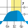 Cape Chlanak tide chart for Sunday, December 7, 2025