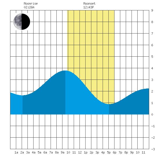 Cape Chlanak tide chart for Saturday, January 10, 2026