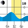 Cape Chlanak tide chart for Saturday, January 10, 2026