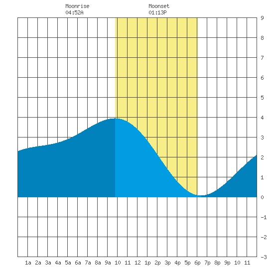 Cape Chlanak tide chart for Monday, January 12, 2026