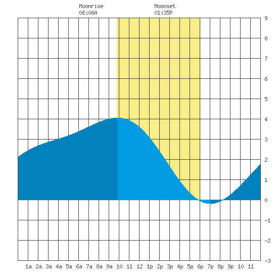 Cape Chlanak tide chart for Tuesday, January 13, 2026