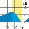 Cape Chlanak tide chart for Tuesday, January 13, 2026