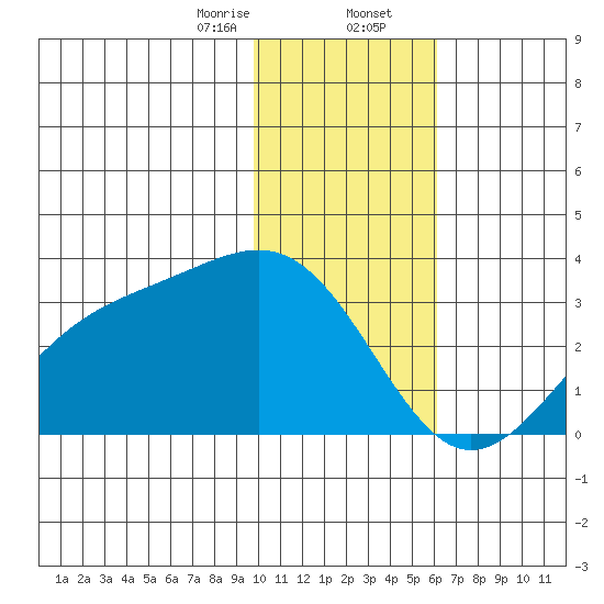 Cape Chlanak tide chart for Wednesday, January 14, 2026
