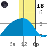 Cape Chlanak tide chart for Sunday, January 18, 2026
