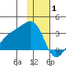 Cape Chlanak tide chart for Thursday, January 1, 2026