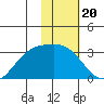 Cape Chlanak tide chart for Tuesday, January 20, 2026