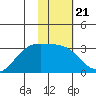 Cape Chlanak tide chart for Wednesday, January 21, 2026