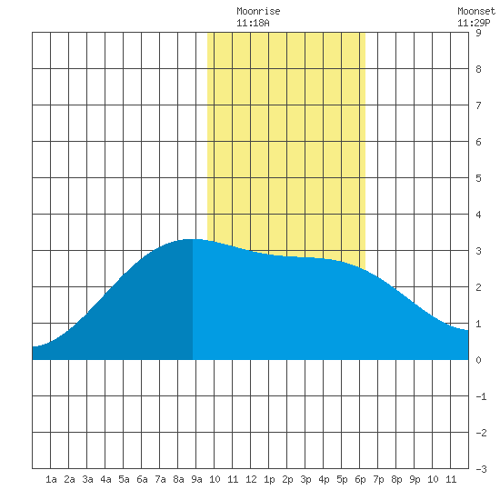 Cape Chlanak tide chart for Thursday, January 22, 2026