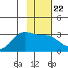 Cape Chlanak tide chart for Thursday, January 22, 2026