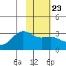 Cape Chlanak tide chart for Friday, January 23, 2026