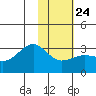Cape Chlanak tide chart for Saturday, January 24, 2026