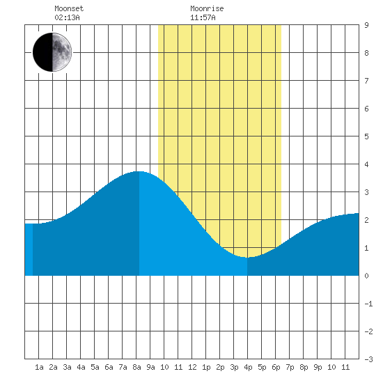 Cape Chlanak tide chart for Sunday, January 25, 2026