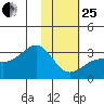 Cape Chlanak tide chart for Sunday, January 25, 2026