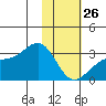 Cape Chlanak tide chart for Monday, January 26, 2026