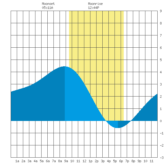Cape Chlanak tide chart for Tuesday, January 27, 2026