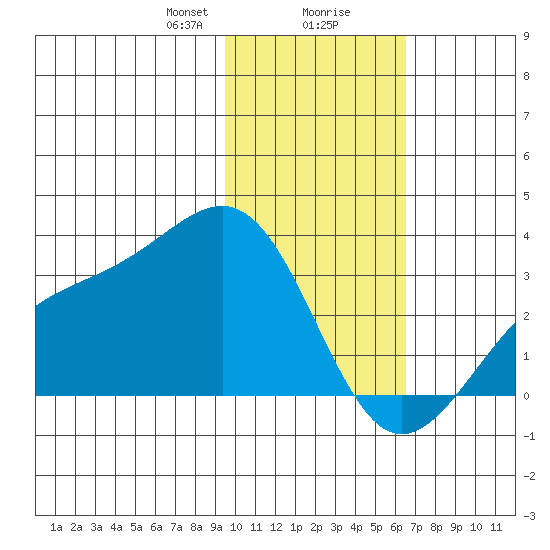 Cape Chlanak tide chart for Wednesday, January 28, 2026