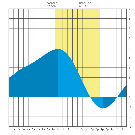 Cape Chlanak tide chart for Thursday, January 29, 2026