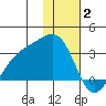 Cape Chlanak tide chart for Friday, January 2, 2026