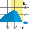 Cape Chlanak tide chart for Saturday, January 31, 2026