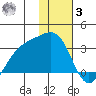Cape Chlanak tide chart for Saturday, January 3, 2026