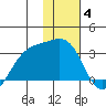Cape Chlanak tide chart for Sunday, January 4, 2026
