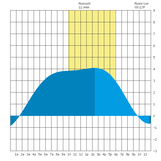 Cape Chlanak tide chart for Monday, January 5, 2026