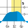Cape Chlanak tide chart for Monday, January 5, 2026