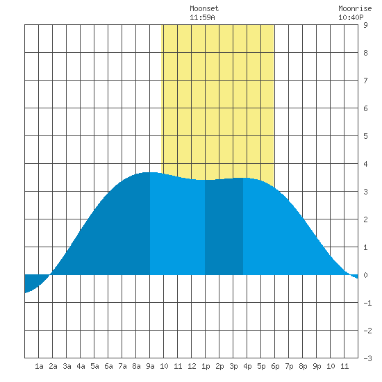 Cape Chlanak tide chart for Tuesday, January 6, 2026