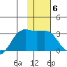 Cape Chlanak tide chart for Tuesday, January 6, 2026