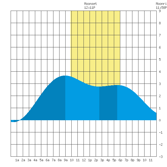 Cape Chlanak tide chart for Wednesday, January 7, 2026