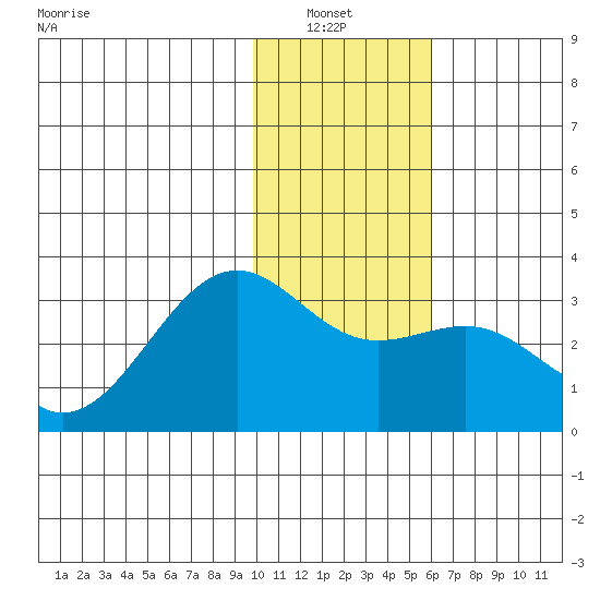 Cape Chlanak tide chart for Thursday, January 8, 2026
