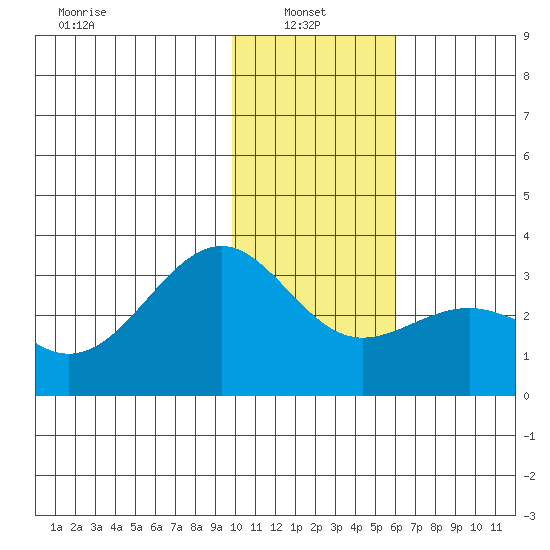 Cape Chlanak tide chart for Friday, January 9, 2026