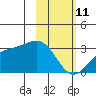 Cape Chlanak tide chart for Wednesday, February 11, 2026