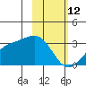 Cape Chlanak tide chart for Thursday, February 12, 2026