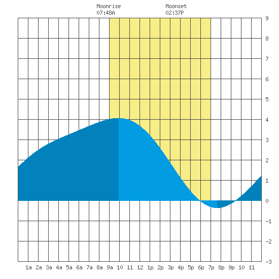 Cape Chlanak tide chart for Friday, February 13, 2026
