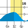 Cape Chlanak tide chart for Monday, February 16, 2026