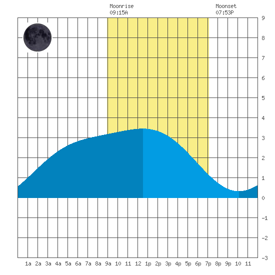 Cape Chlanak tide chart for Tuesday, February 17, 2026