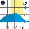 Cape Chlanak tide chart for Tuesday, February 17, 2026