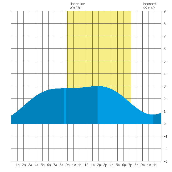 Cape Chlanak tide chart for Wednesday, February 18, 2026