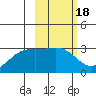 Cape Chlanak tide chart for Wednesday, February 18, 2026