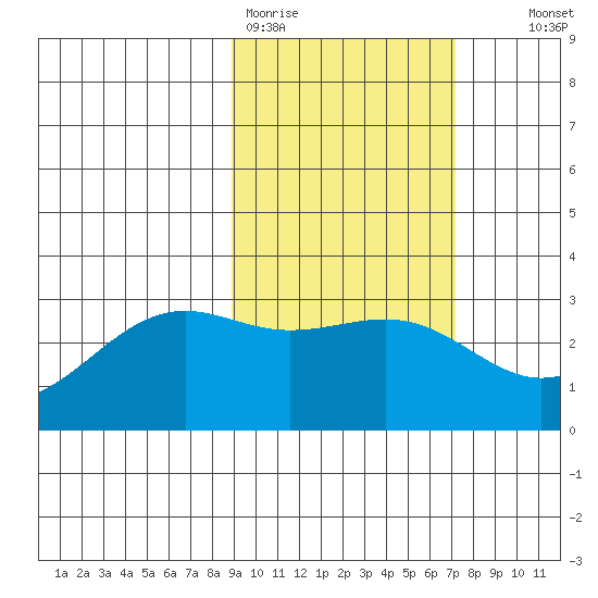 Cape Chlanak tide chart for Thursday, February 19, 2026