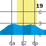 Cape Chlanak tide chart for Thursday, February 19, 2026