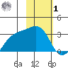 Cape Chlanak tide chart for Sunday, February 1, 2026