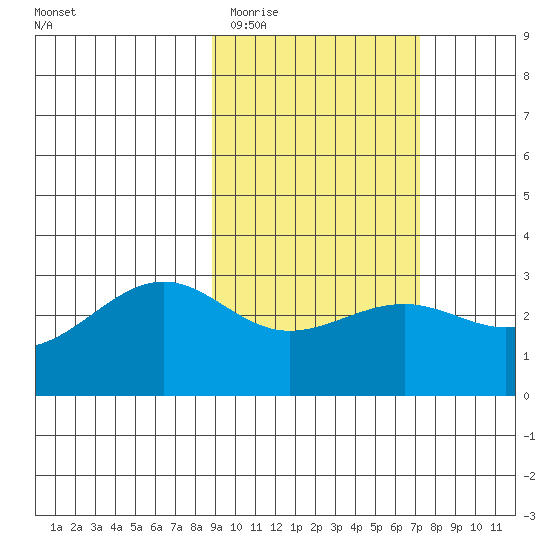 Cape Chlanak tide chart for Friday, February 20, 2026