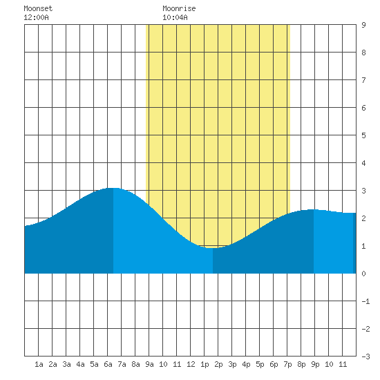 Cape Chlanak tide chart for Saturday, February 21, 2026